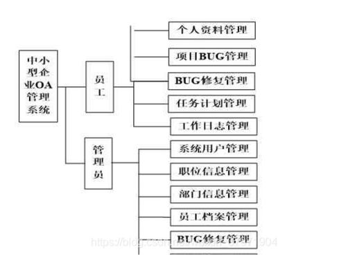 基于Java JSP Spring SpringMVC MyBatis的旅游開發項目策劃咨詢Bug修復管理系統設計與實現